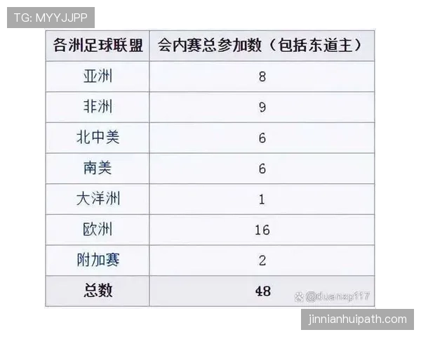 2026世界杯各洲名额变化和赛制有什么关系